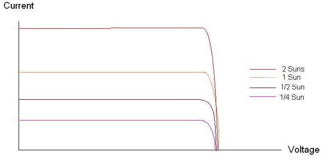 The voltage produced by a photovoltaic cell remains pretty much constant The voltage produced by a photovoltaic cell